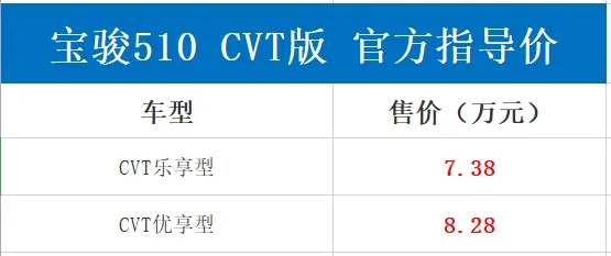 动力平顺性大增!宝骏510 CVT版售7.38万：油耗6.6L