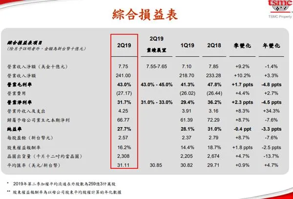 台积电发布Q2季度财报：营收2410亿新台币 7nm成主力