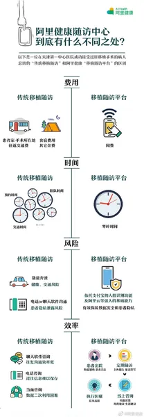 支付宝上线新功能：器官移植手术后可随访