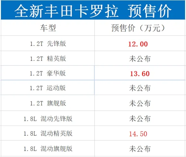 全新丰田卡罗拉预售12.00-14.50万元：百公里油耗仅4L