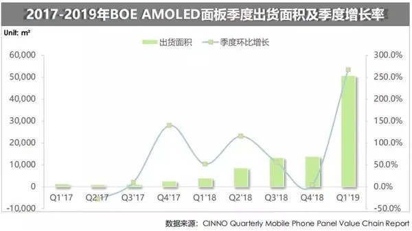 三星AMOLED面板份额跌破90% 国产崛起：华为立功了