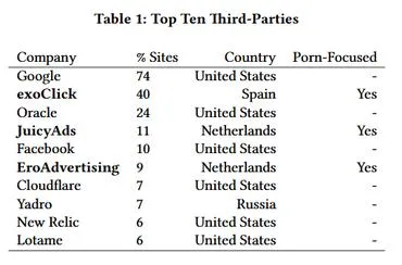 93%成人网站向谷歌、脸书等泄露用户浏览数据