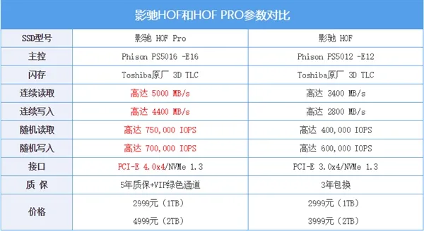 影驰HOF Pro M.2 SSD上手：99% SSD在TA面前都是弟弟