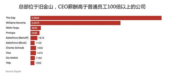 老板员工收入相差数千倍!旧金山拟征“CEO税” 缓解收入不平等