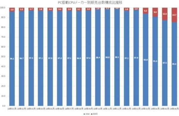 锐龙3000爆发 AMD处理器日本销量份额飙升到69%