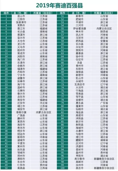 2019百强县发布江苏省包揽了前四？百强县越靠前人口密度越大是怎么回事？