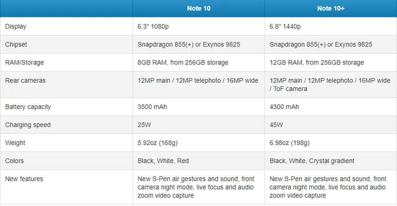 三星Galaxy Note 10/Note 10+详细配置信息曝光