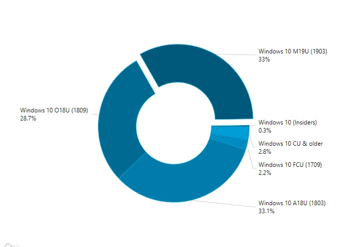 win10 1903份额达到33%，比7月份翻了三倍 【windows vista 怎么免费升级win10】