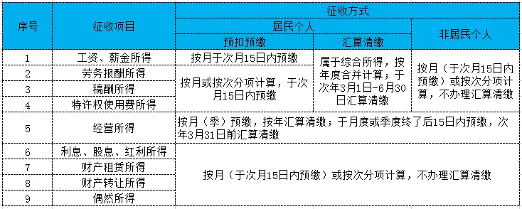 工资薪金个人所得税税率表2022年(