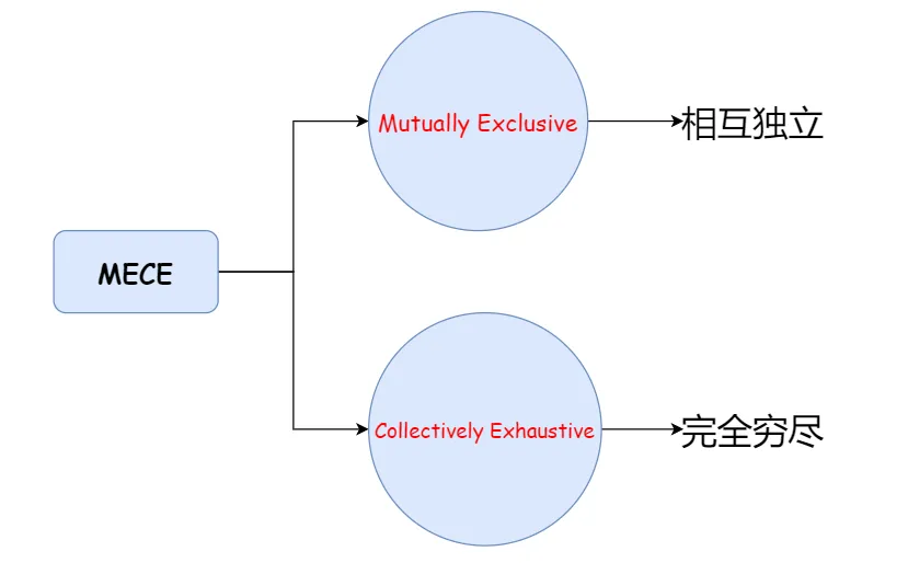 mece原则是什么(包括哪些内容)