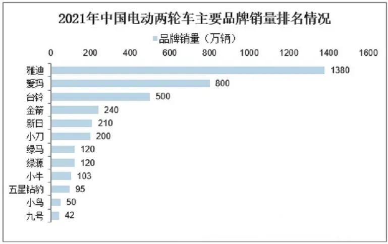 雅迪电动车和台铃电动车哪个好 | 