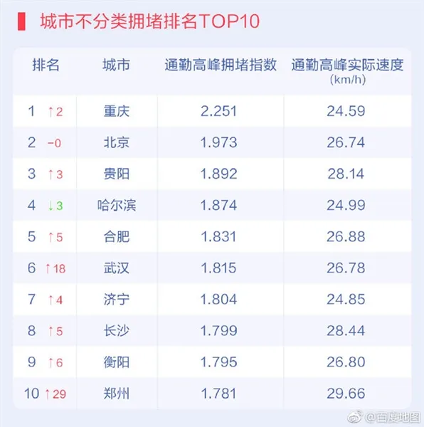百度地图发布2019Q1城市交通报告：重庆首次跃居堵城榜首