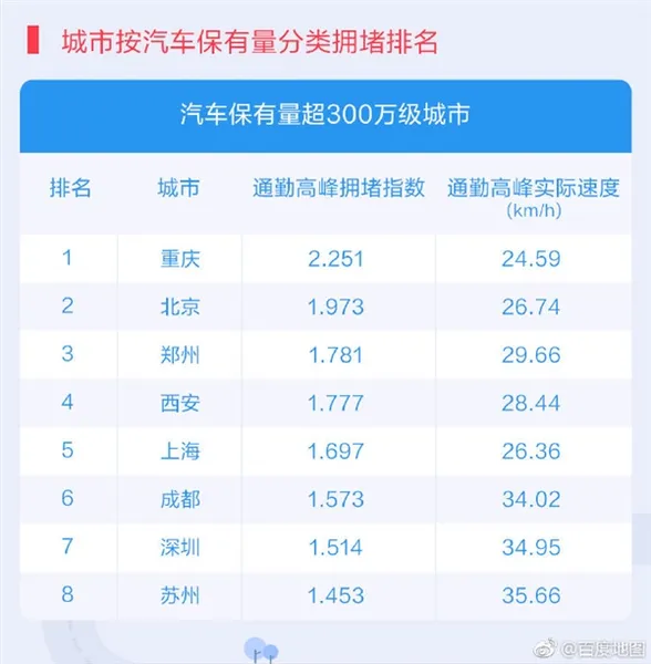 百度地图发布2019Q1城市交通报告：重庆首次跃居堵城榜首