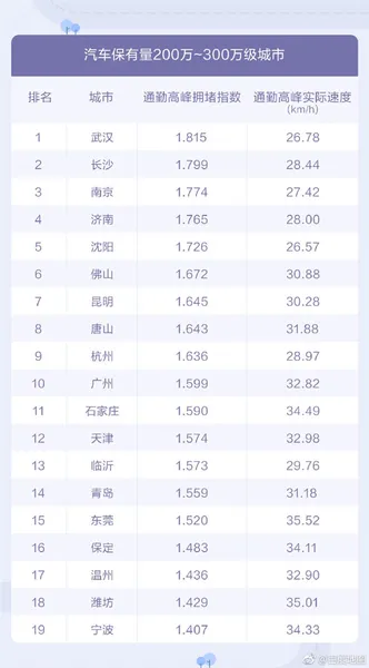 百度地图发布2019Q1城市交通报告：重庆首次跃居堵城榜首