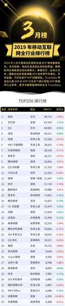 3月移动互联网App排行榜TOP200：微信第一 支付宝第二