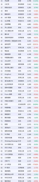 3月移动互联网App排行榜TOP200：微信第一 支付宝第二