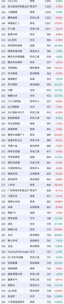 3月移动互联网App排行榜TOP200：微信第一 支付宝第二