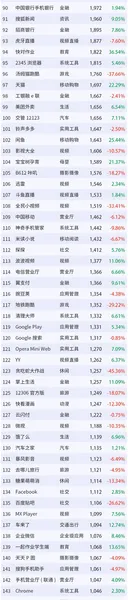 3月移动互联网App排行榜TOP200：微信第一 支付宝第二