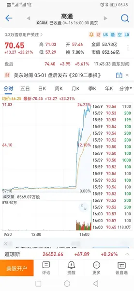 高通与苹果全面和解有何意义？双赢！高通股价飙升23%