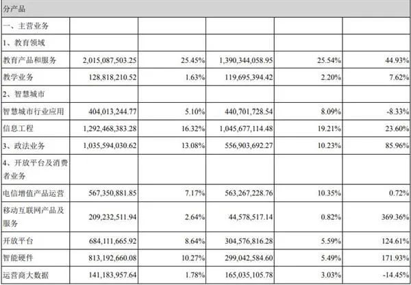 互联网教育前景如何？科大讯飞2018年 在教育上赚了21个亿！！！