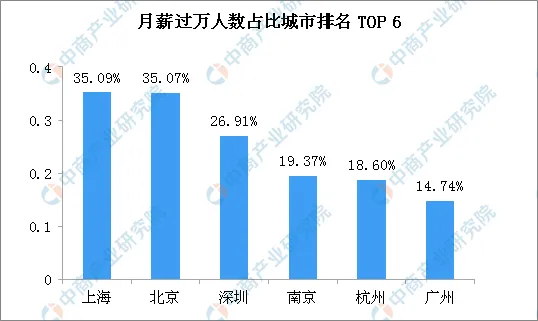 2019国人工资报告出炉 你敢看吗？哪个城市什么行业工资最高？