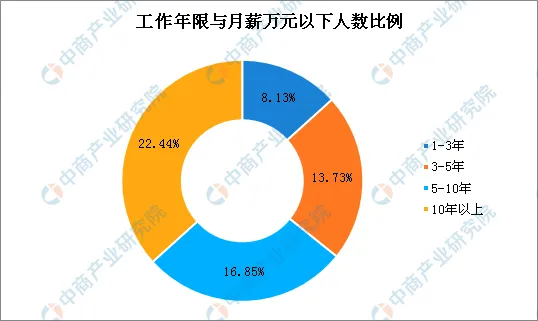 2019国人工资报告出炉 你敢看吗？哪个城市什么行业工资最高？