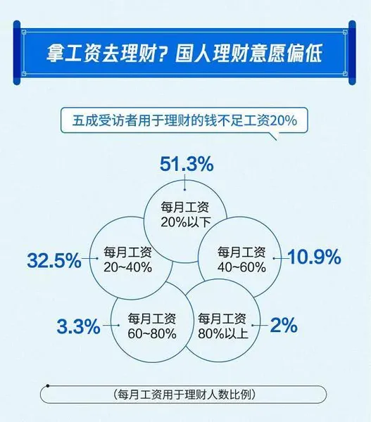 工作年限越长工资越高吗？2019国人工资报告：工作10年 月薪过万者不足三成