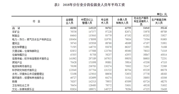 2018年平均工资出炉！2018年平均工资是多少？哪些行业收入最高？