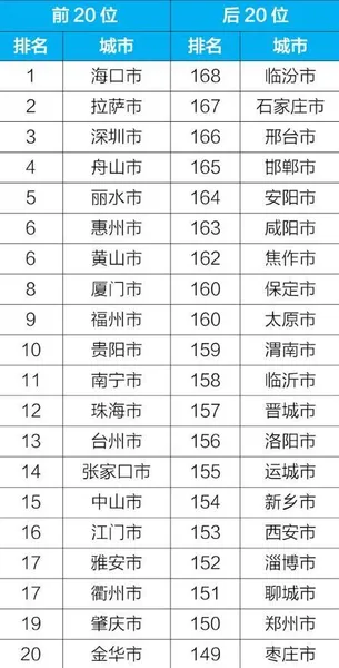 2019年4月空气质量排名出炉 最好最差的城市分别是哪个？