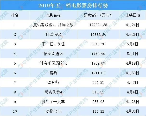 《复仇者联盟4》2019年五一以12.2亿票房夺冠