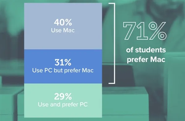 调查：美国学生最爱Mac电脑 苹果品牌是喜爱主因