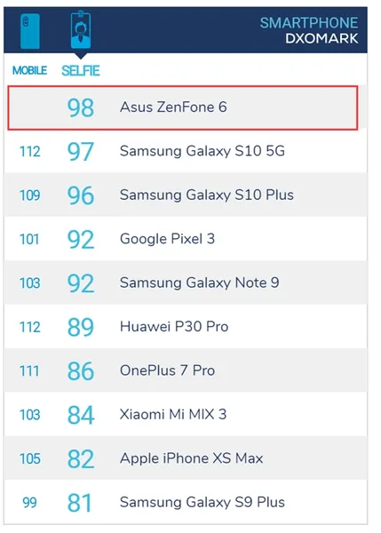 DxO前置第一 华硕ZenFone 6三十周年纪念版发布
