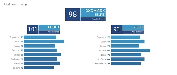 华硕ZenFone 6上榜DxO：前置相机98分 位列第一