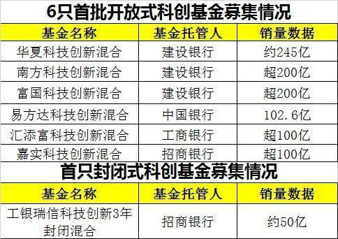 第二批科创板获批 基金名单配售情况一览介绍