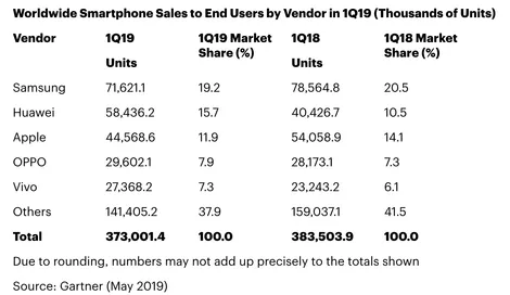 一季度iPhone在全球智能手机市场份额下降 被华为超越