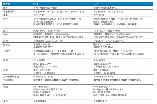 Intel发布第二代傲腾内存M15：持续读取达2GBs