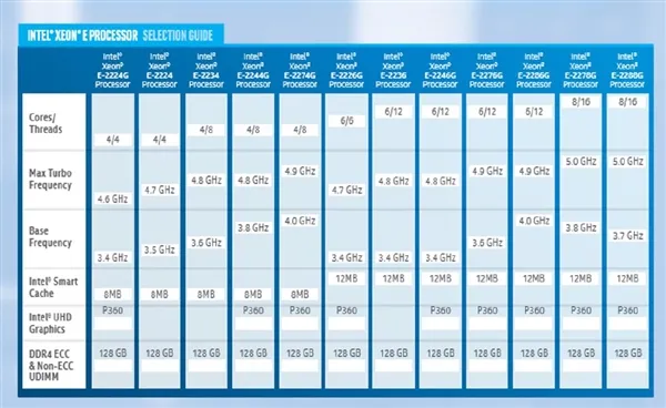 Intel发布入门单路至强E-2200：多核性能比三年前提升87%