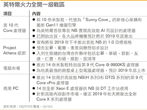 对标AMD 英特尔10nm制程势如破竹：要收复失地