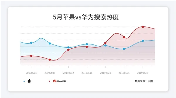 独家!华为搜索量遥遥领先苹果：天猫618胜负已分?