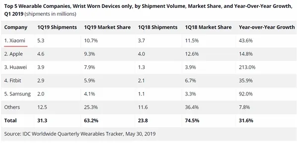 IDC发布2019Q1腕上可穿戴设备报告：小米反超苹果位居全球第一