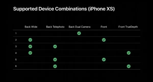 安卓玩剩下的？iOS 13首次支持多前后多镜头同开