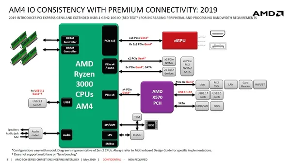 微星CEO：X570主板规格强且用料成本高 售价肯定比X470贵