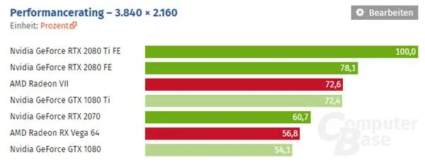 6月份显卡推荐：6K以上土豪直接选2080Ti显卡