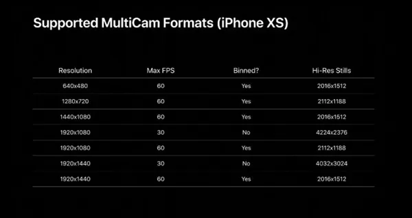 安卓玩剩下的?iOS 13首次支持多前后多镜头同开