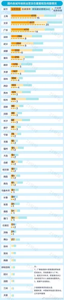 中国城市地铁排名出炉：上海以670km里程雄踞榜首