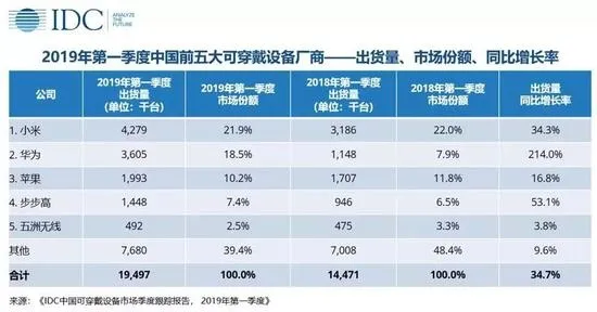 中国可穿戴设备市场排名：小米第一 华为出货量暴增214%