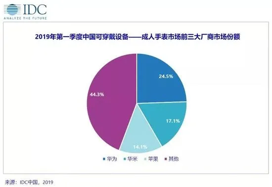 中国可穿戴设备市场排名：小米第一 华为出货量暴增214%