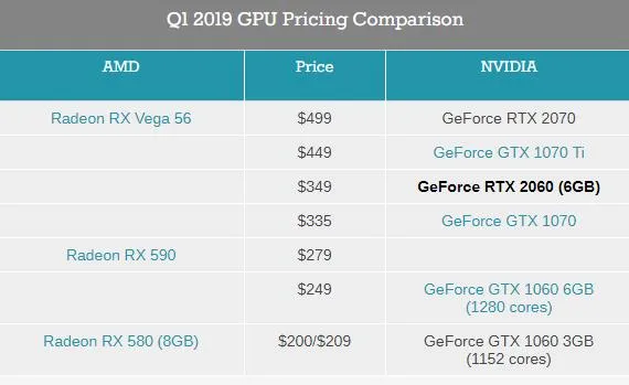 7nm Navi显卡田忌赛马：RX 5700全线8GB显存，RTX 20危矣