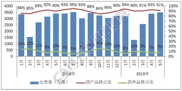 工信部公布5月份手机市场统计数据：销量小幅回暖 国产手机占据绝对优势