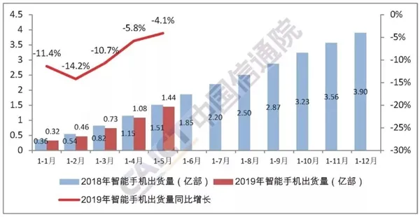 工信部公布5月份手机市场统计数据：销量小幅回暖 国产手机占据绝对优势